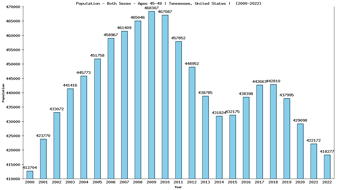 Graph showing Populalation - Male - Aged 45-49 - [2000-2022] | Tennessee, United-states